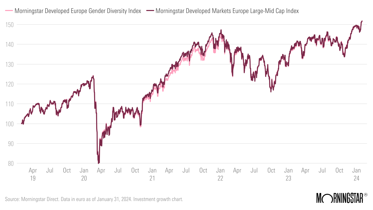 Developed Europe Gender Diversity Index vs. Developed Markets Europe Large-Mid Cap Index