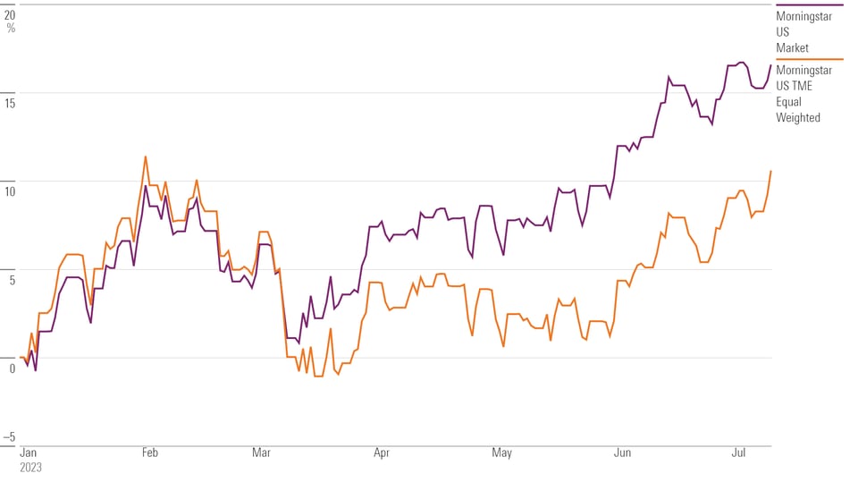 Morningstar US Market Index y Morningstar Total Market Exposure Equal Weighted Index en 2023