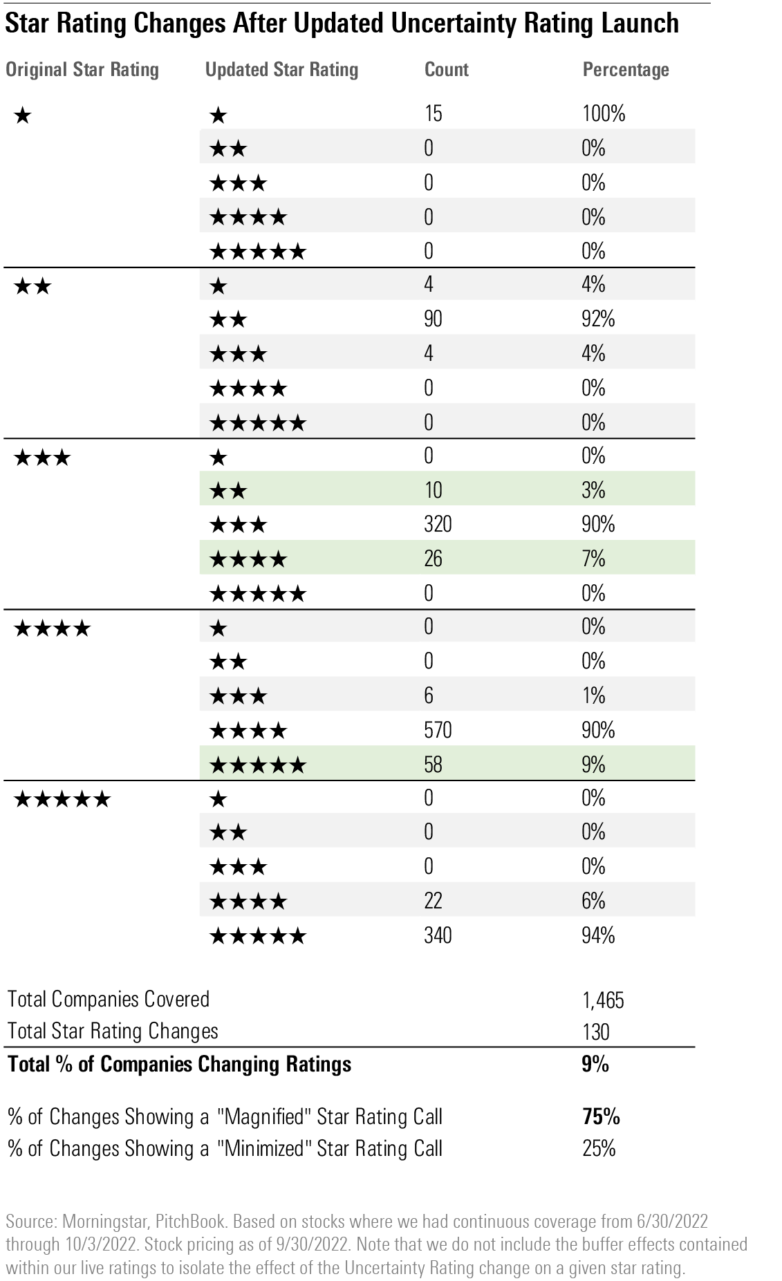 Only 9% of Our Coverage Saw a Change in Star Rating Driven by a Change in Uncertainty Rating, With the Most Common Change Being an Undervalued 4-Star Call Shifting Into a 5-Star Call