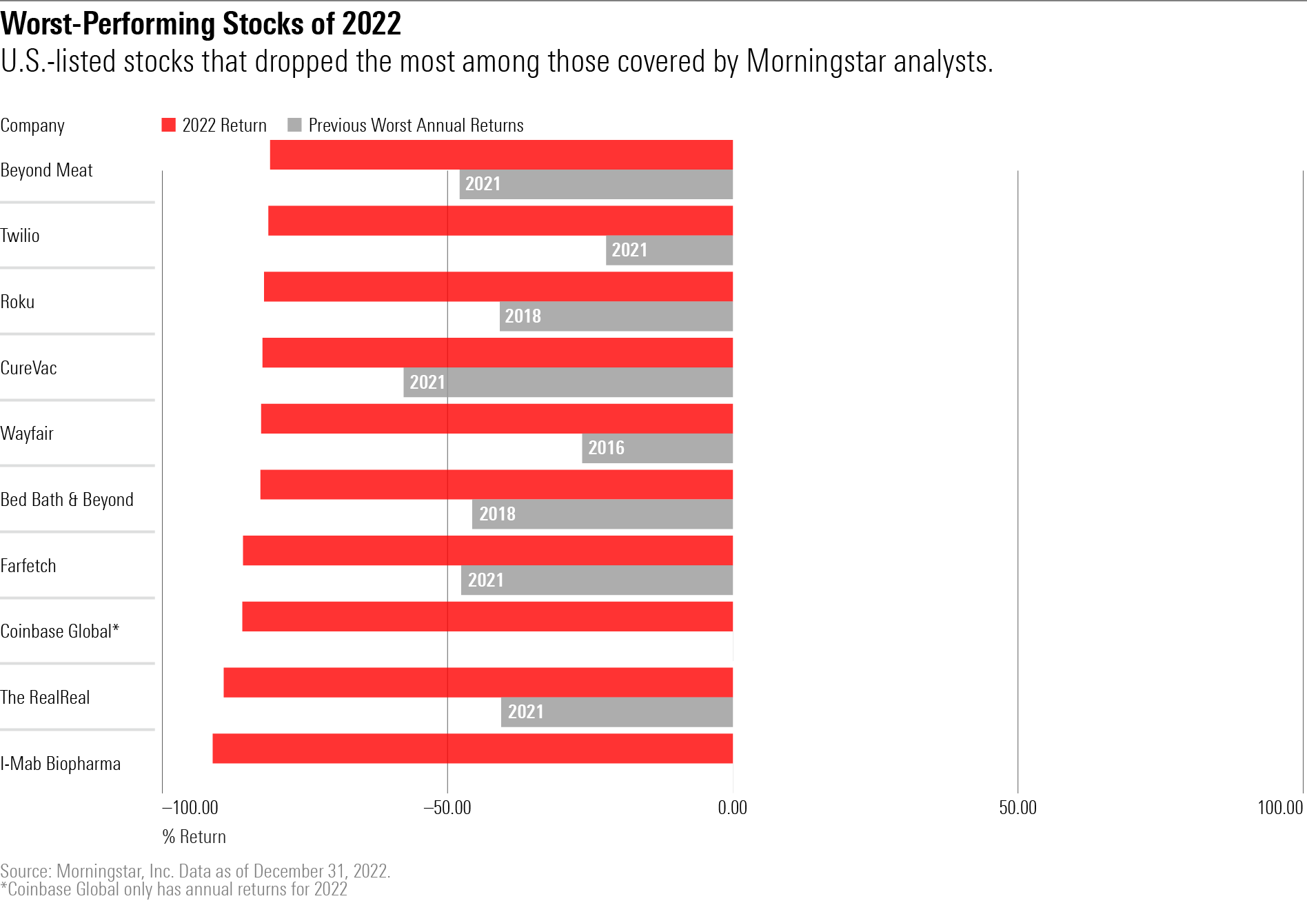 Bar chart showing Worst-Performing Stocks of 2022