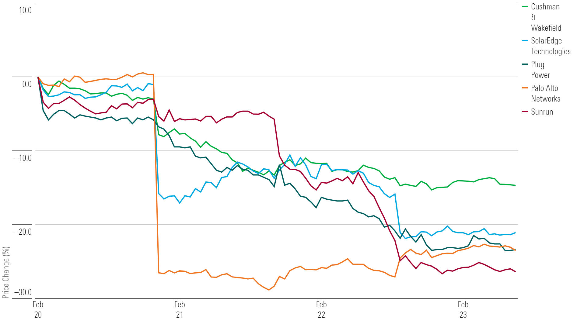 Line chart showing the 5 worst-performing stocks of the week
