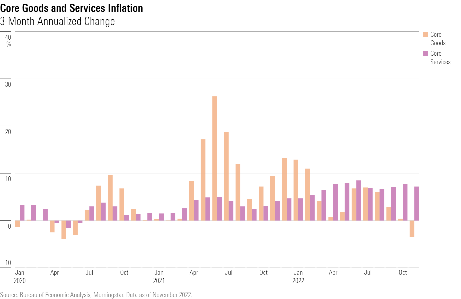 3-Month annualized changes in core goods vs. services inflation since 2020.
