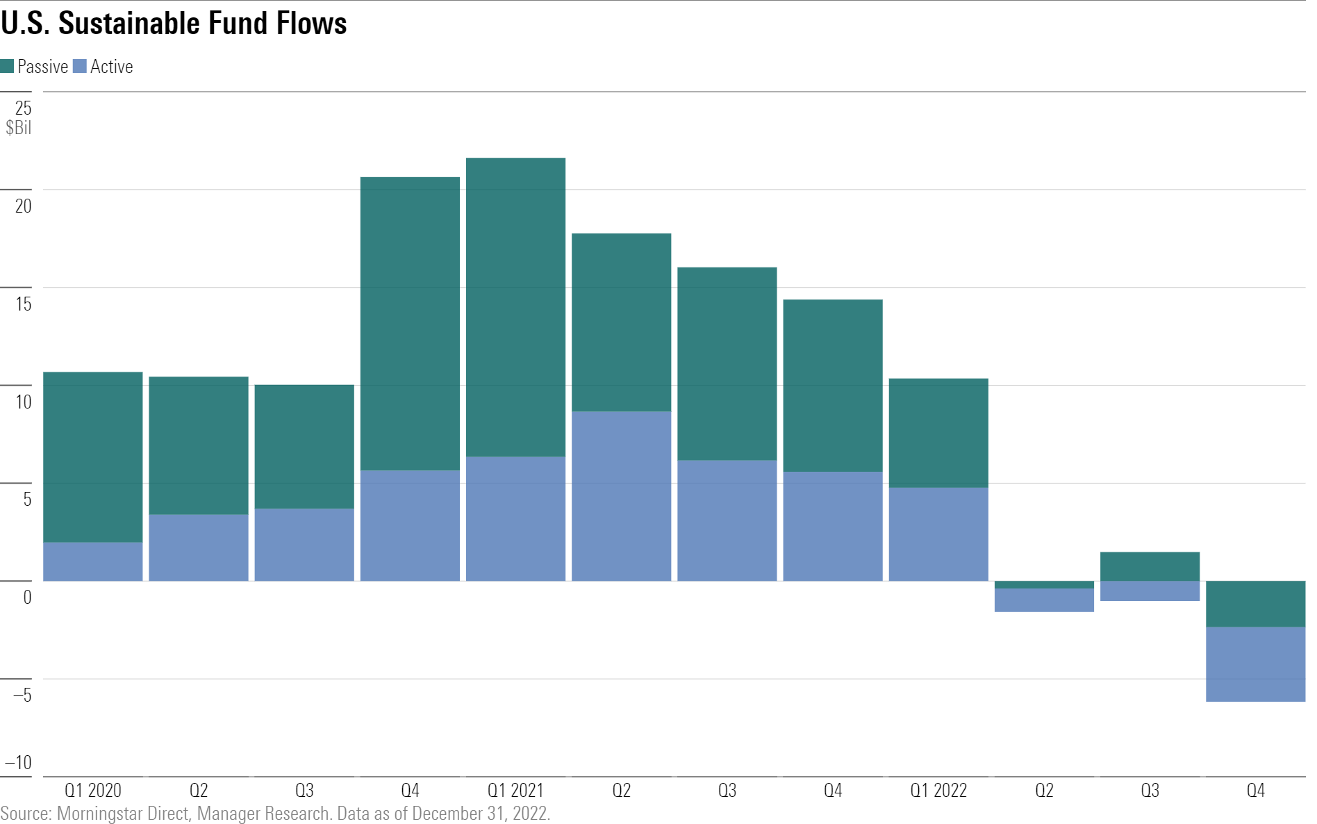 Stacked bar chart showing net flows into sustainable funds