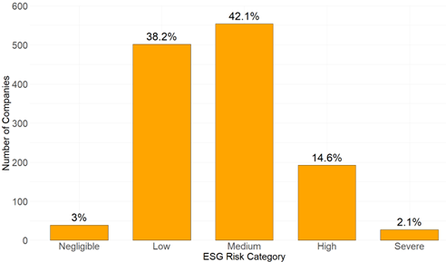 Distribution of S&P 1500 Firms Across ESG Risk Categories