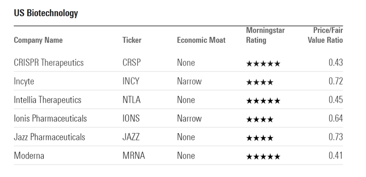 US Biotechnology Stocks