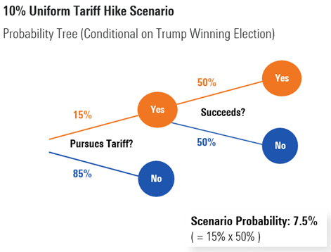 a flowchart showing likelihood of new tariffs going ahead - graphic - Tom Lauricella - © Copyright 2024 Morningstar, Inc. All rights reserved.