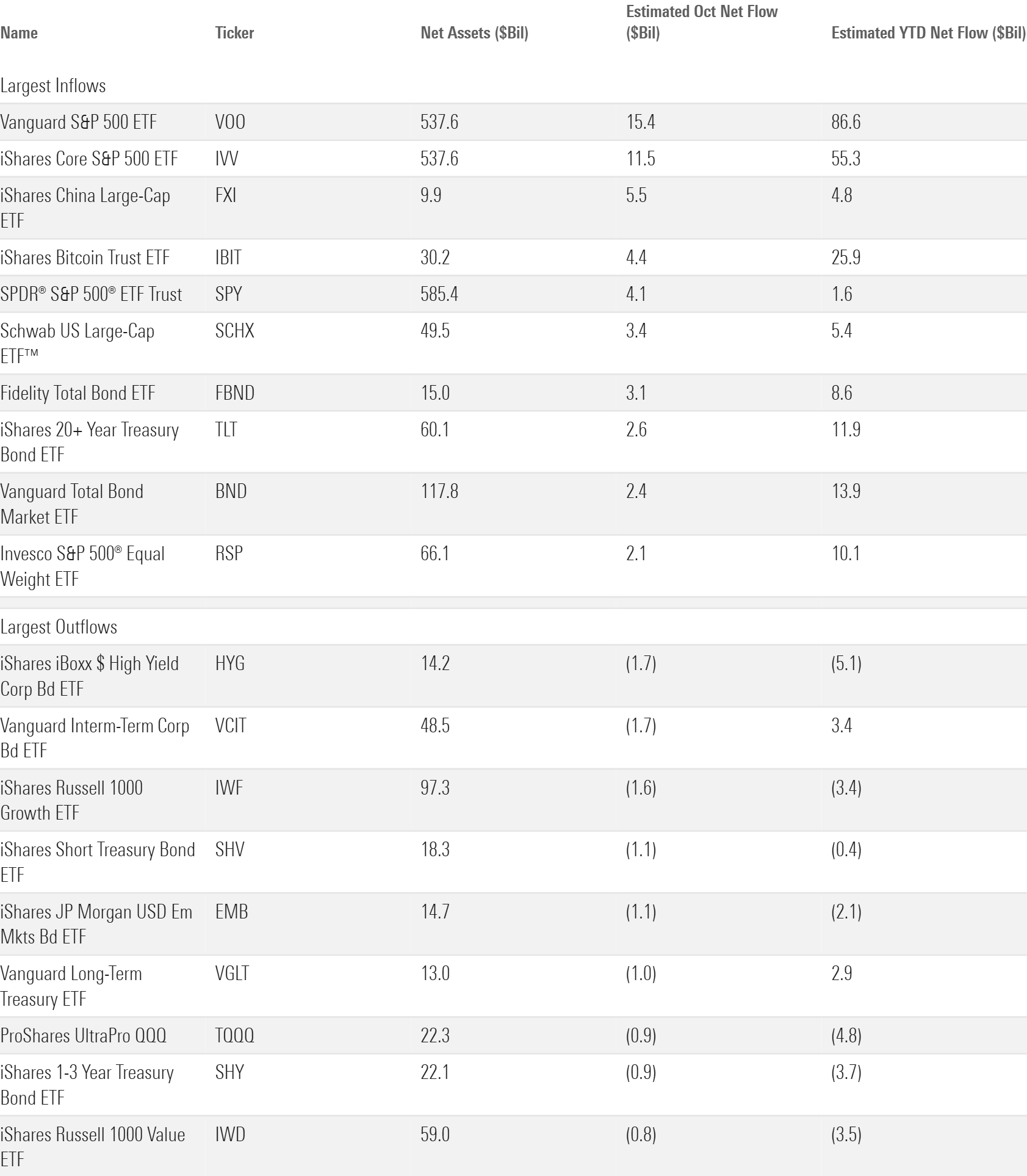Table of the ETFs with the largest October in- and outflows