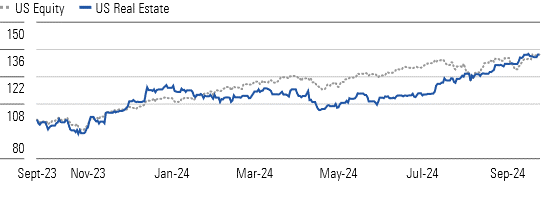 After a Strong Third Quarter, Real Estate Performance Nearly In Line With US