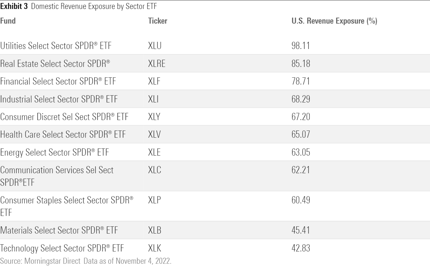 U.S. Revenue Exposure by Sector using SPDR select sector ETFs.