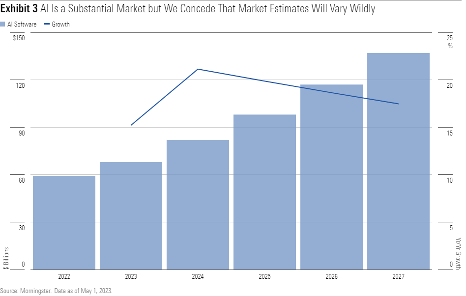 Graph Titled AI Is a Substantial Market but We Concede That Market Estimates Will Vary Wildly
