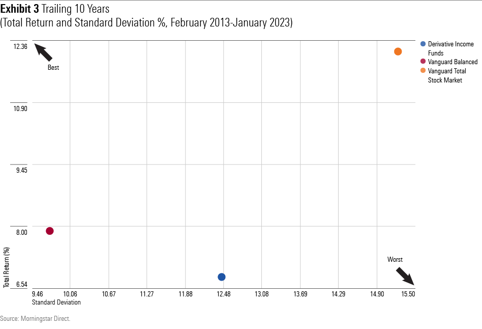 A scatterplot chart showing the total returns and standard deviations over the 10 years ended January 2023 for Vanguard Total Stock Market Index, Vanguard Balanced Index, and the average for derivative-income funds.