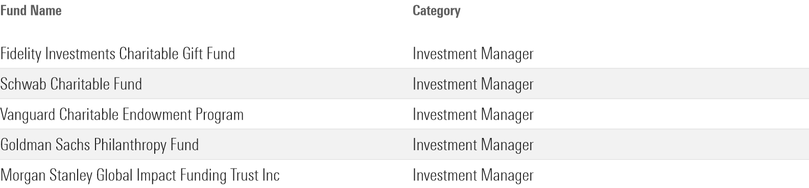 A table showcasing the largest donor-advised funds offered by investment managers.