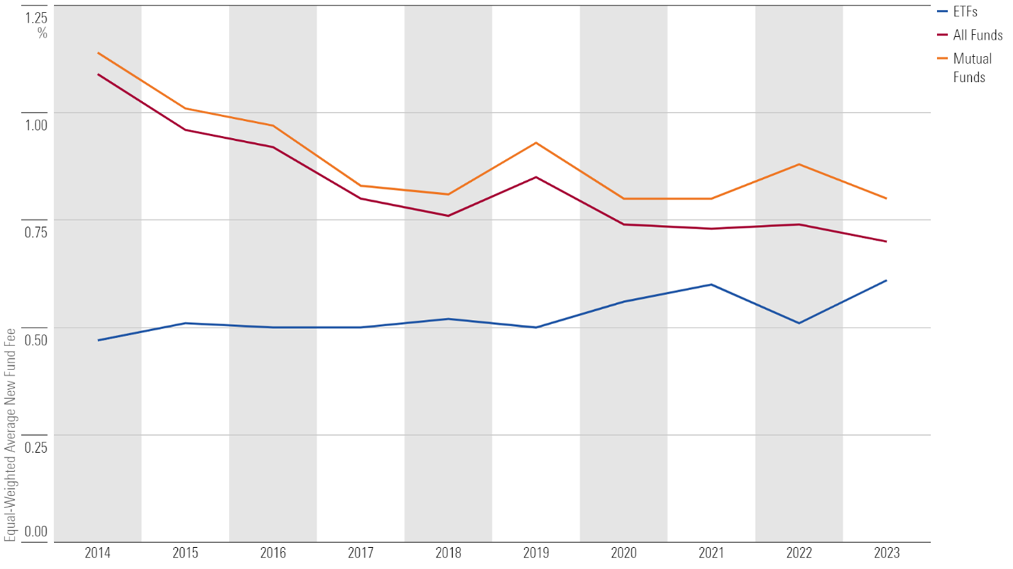 Time series of new fund fees.