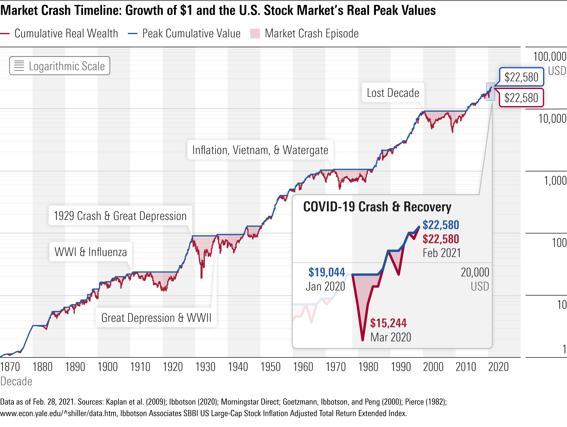 In Long History of Market Crashes, Coronavirus Crash Was the Shortest