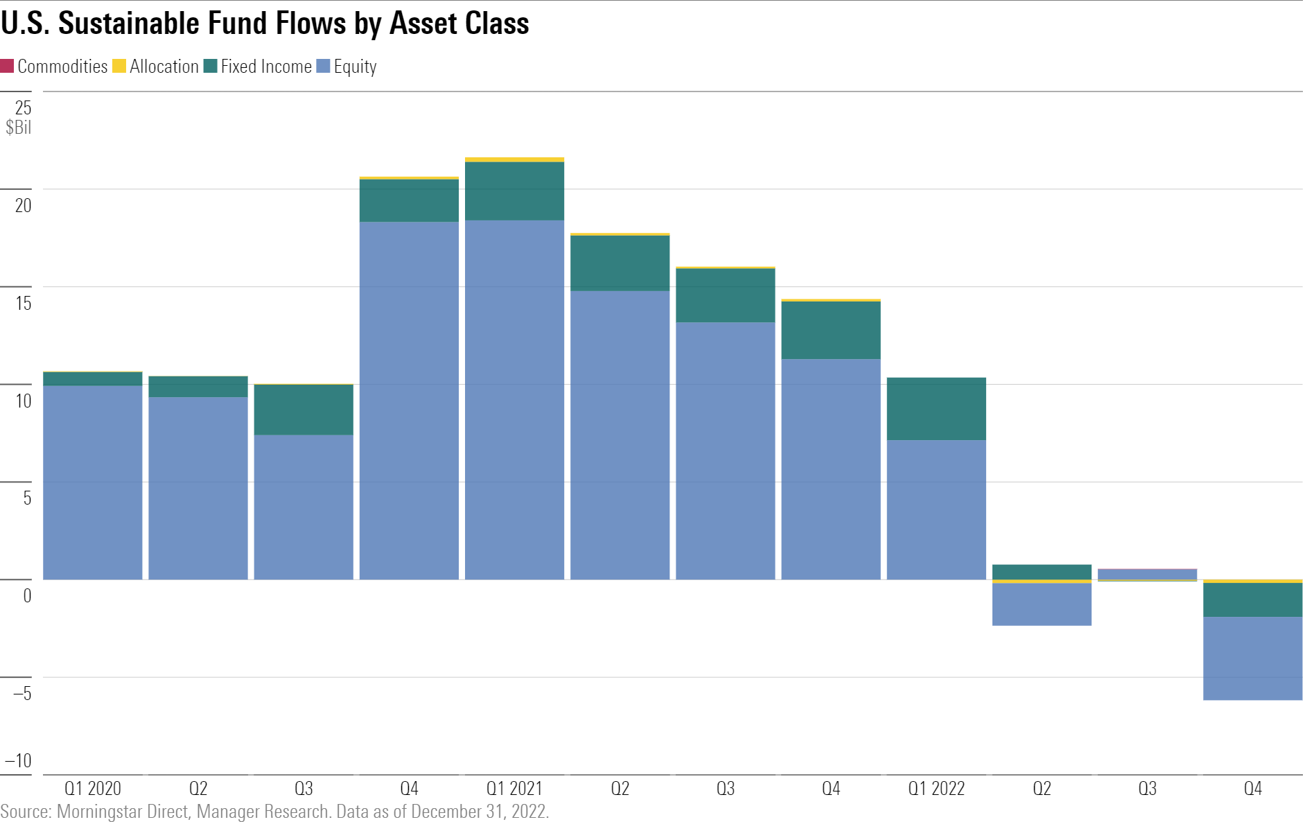 Bar chart showing flows into sustainable funds by asset class
