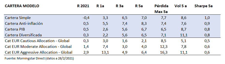 Carteras Modelo Rentabilidades Feb 2021