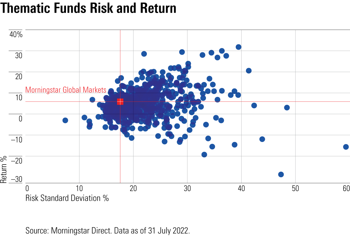 A scatterplot of thematic funds' standard deviation versus the global market.