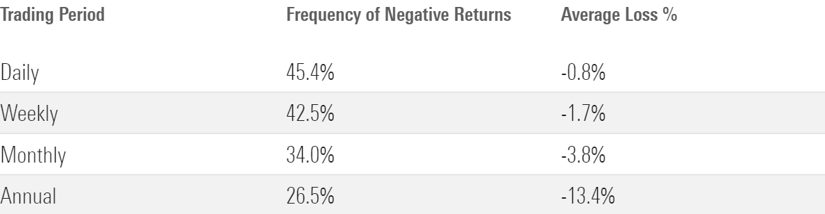 A table showing the frequency of negative returns and the average loss over daily, weekly, monthly, and annual trading periods.