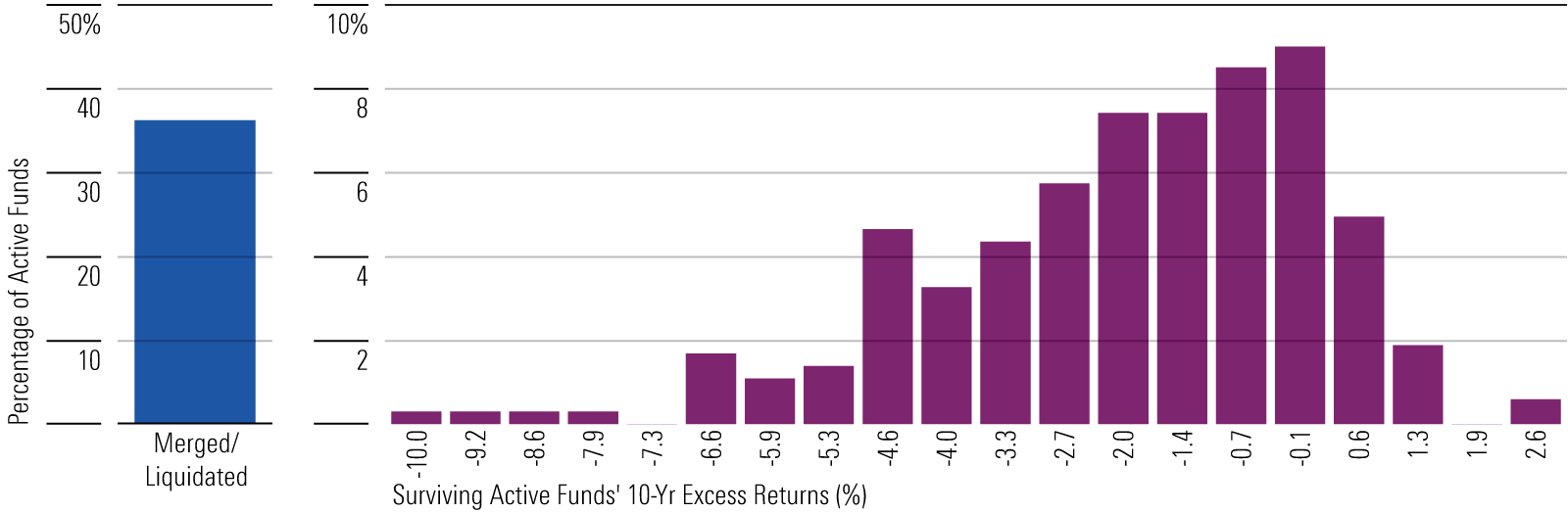 A bar chart that shows the survival rate and distribution of 10-year annualized returns for active large-blend funds.