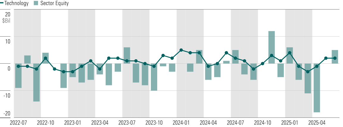 Combined vertical bar chart showing sector equity monthly fund flows with a line chart showing technology fund monthly flows