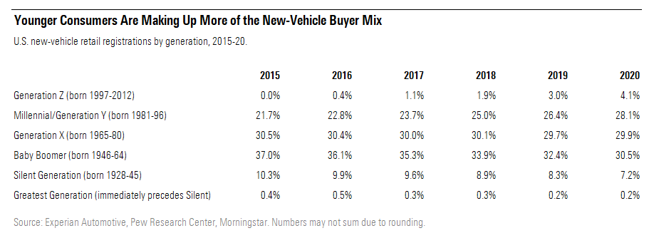 Younger Consumers Are Making Up More of the New Vehicle Buyer Mix