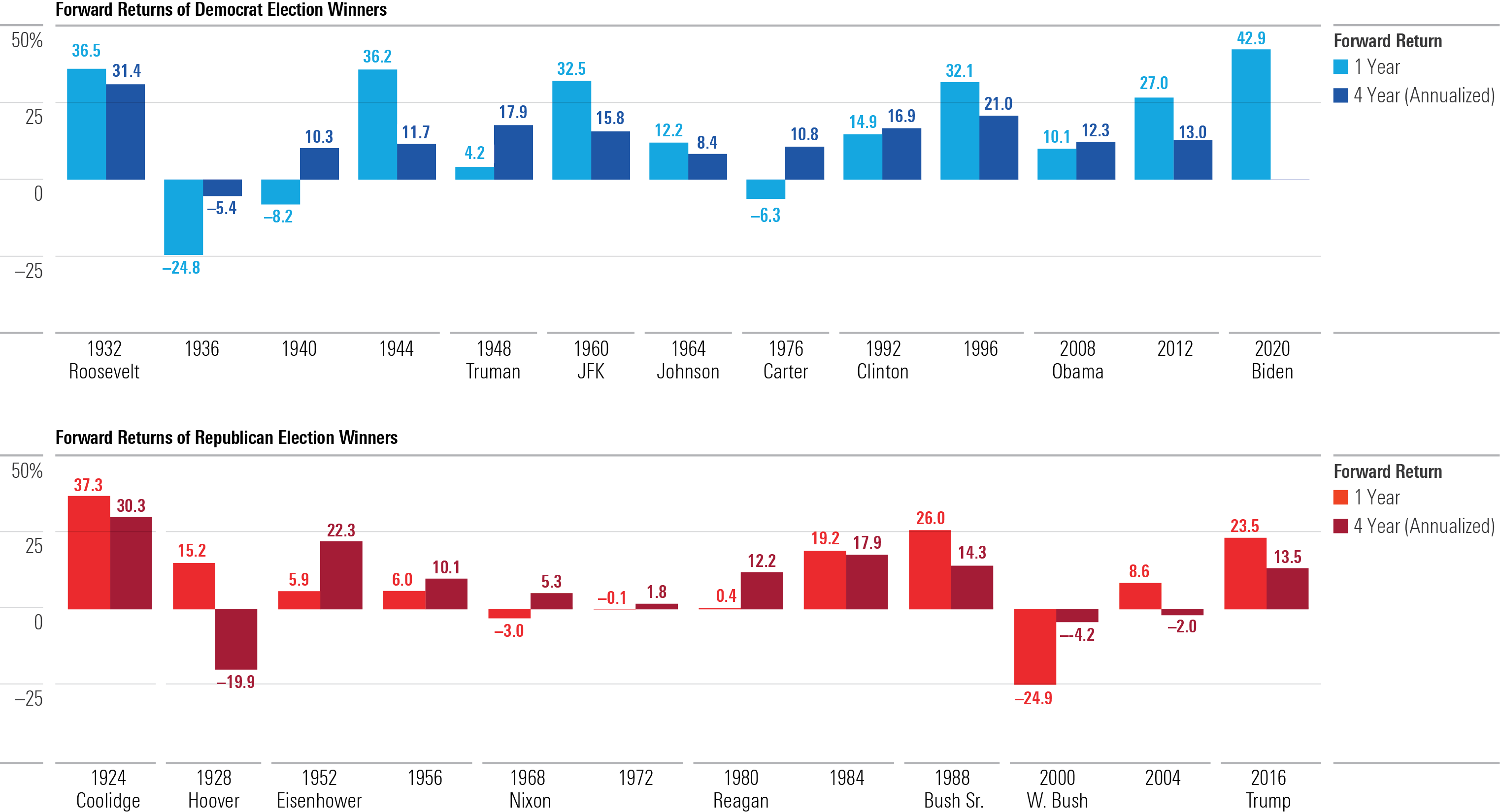 Forward Returns of Democrat and Republican Election Winners