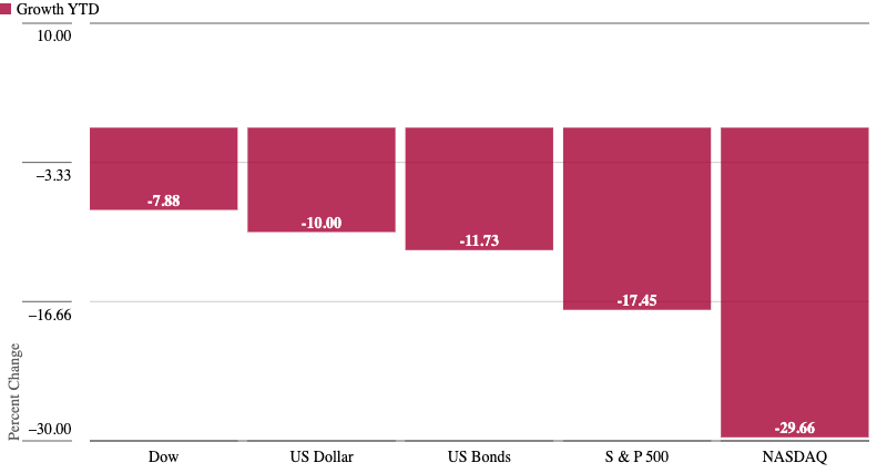 Graph showing growth rates for several US asset benchmarks
