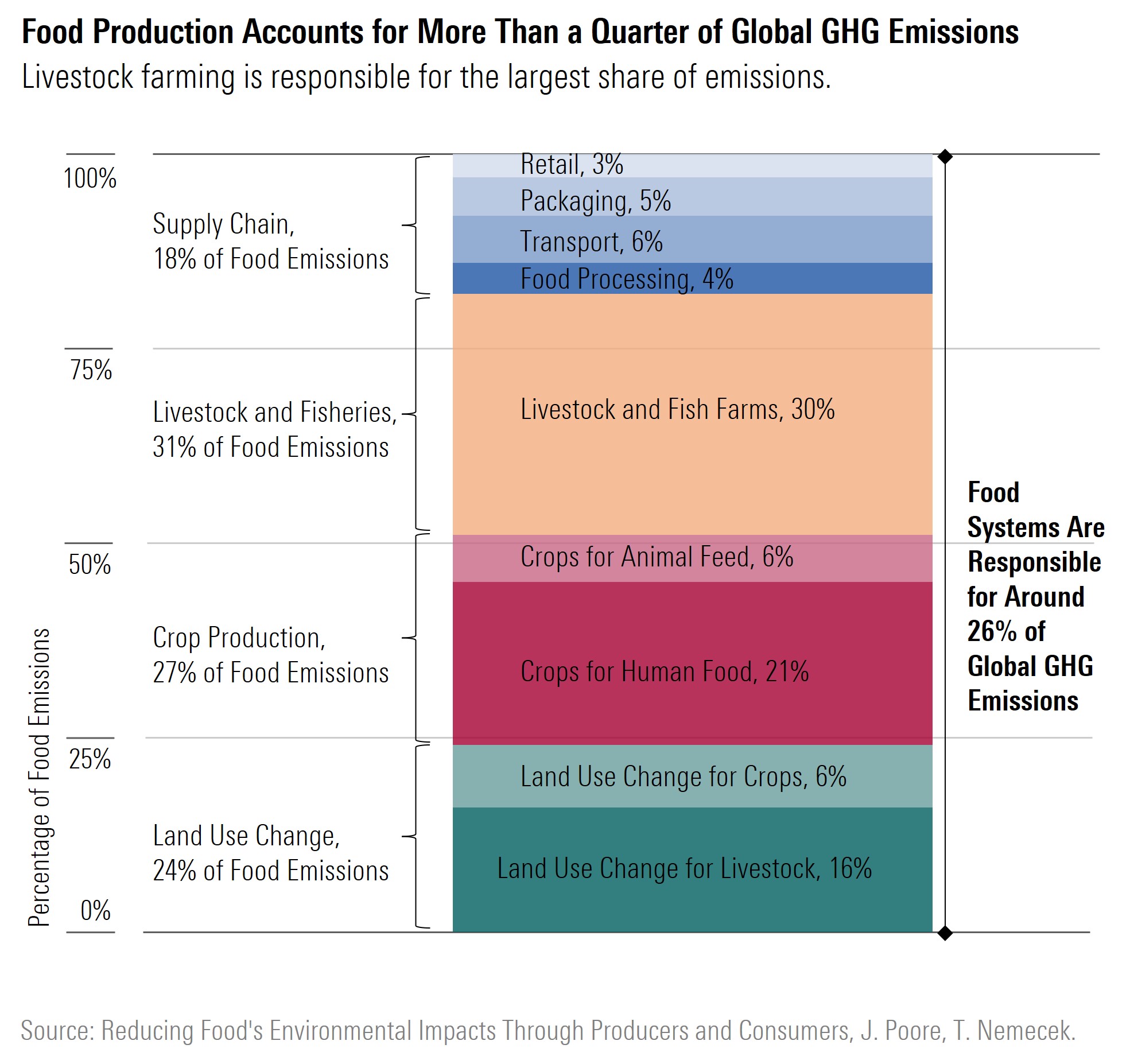 Food production, and especially livestock farming, is responsible for more than a quarter of global greenhouse gas emissions.