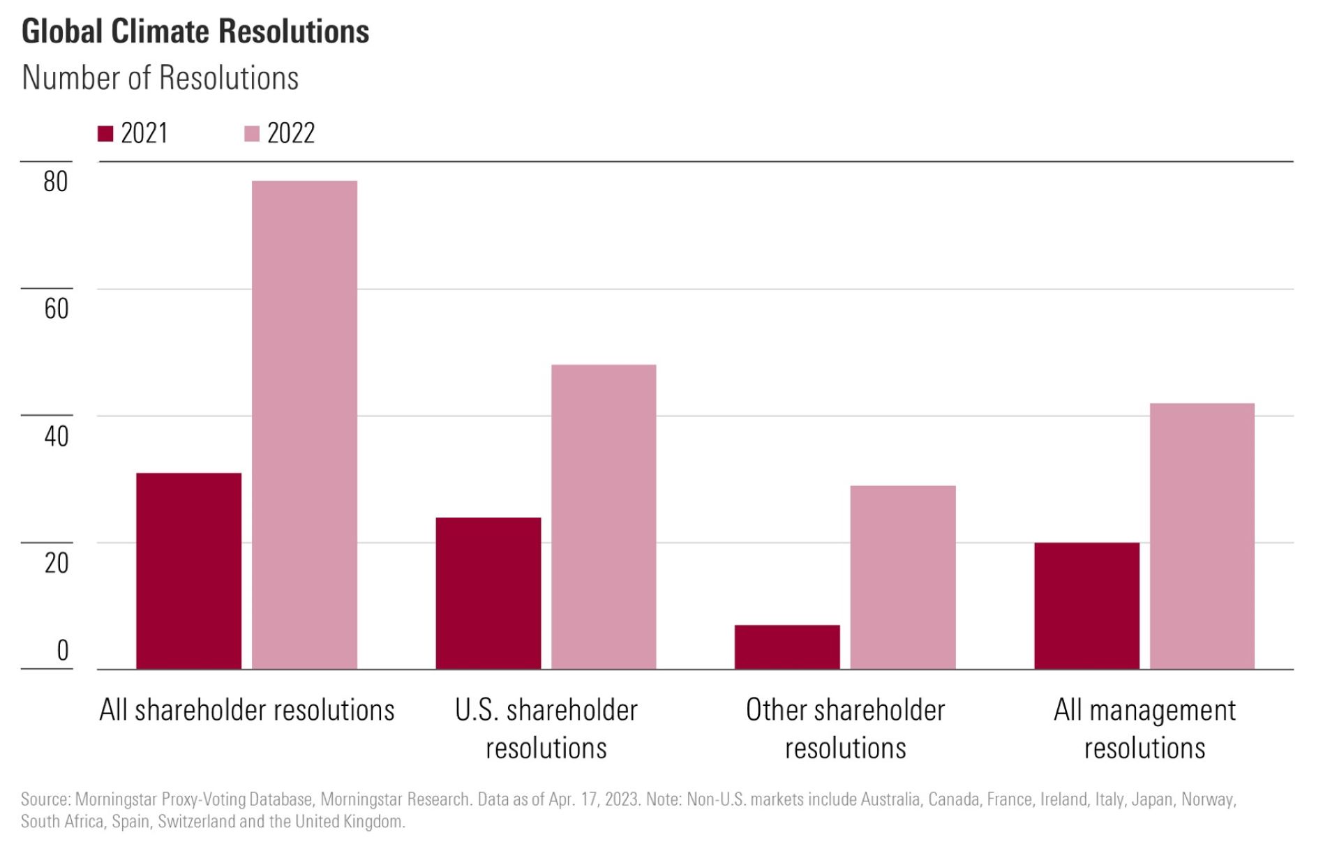 Bar chart showing that the number of shareholder and management resolutions addressing climate issues increased sharply in 2022.