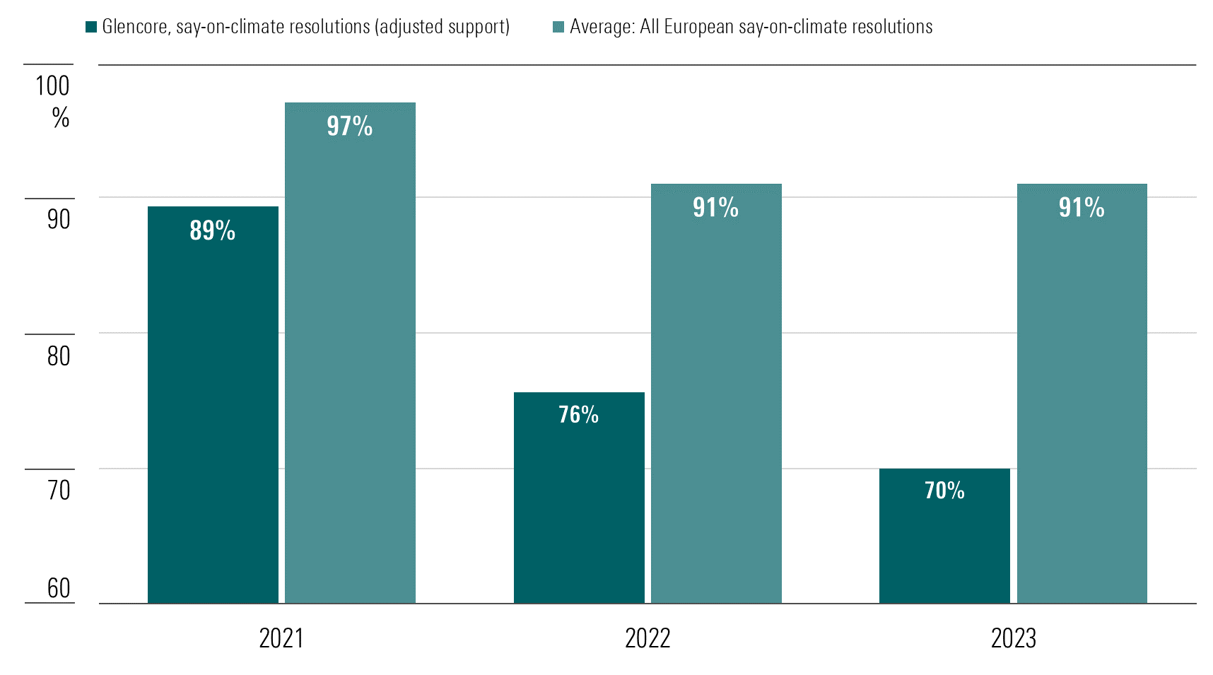 Chart showing the level of support for say-on-climate management resolutions at Glencore in the three proxy years to 2023, plotted against the average support for all European say-on-climate resolutions.