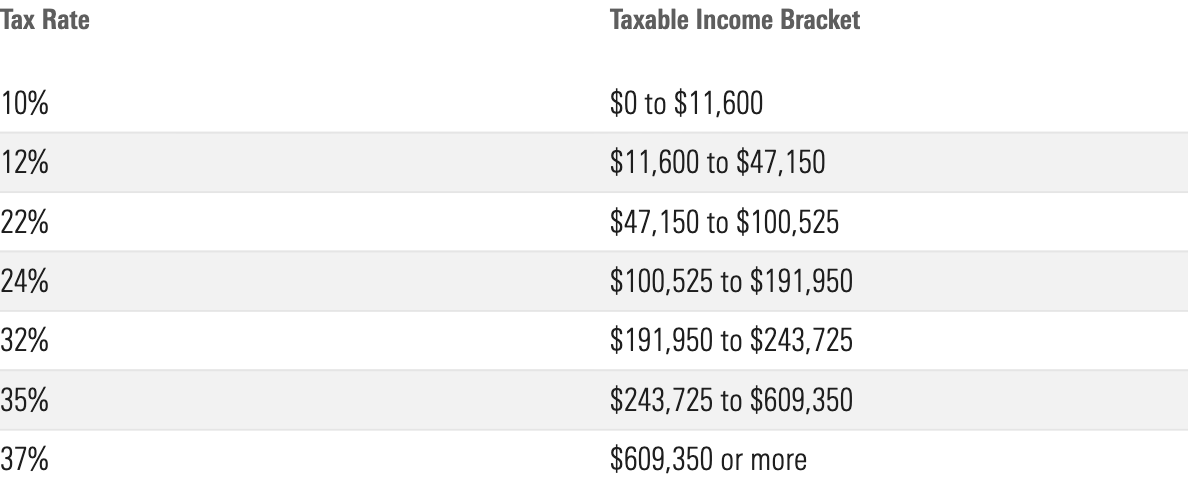 A table of the seven 2024 federal income tax brackets for single taxpayers.