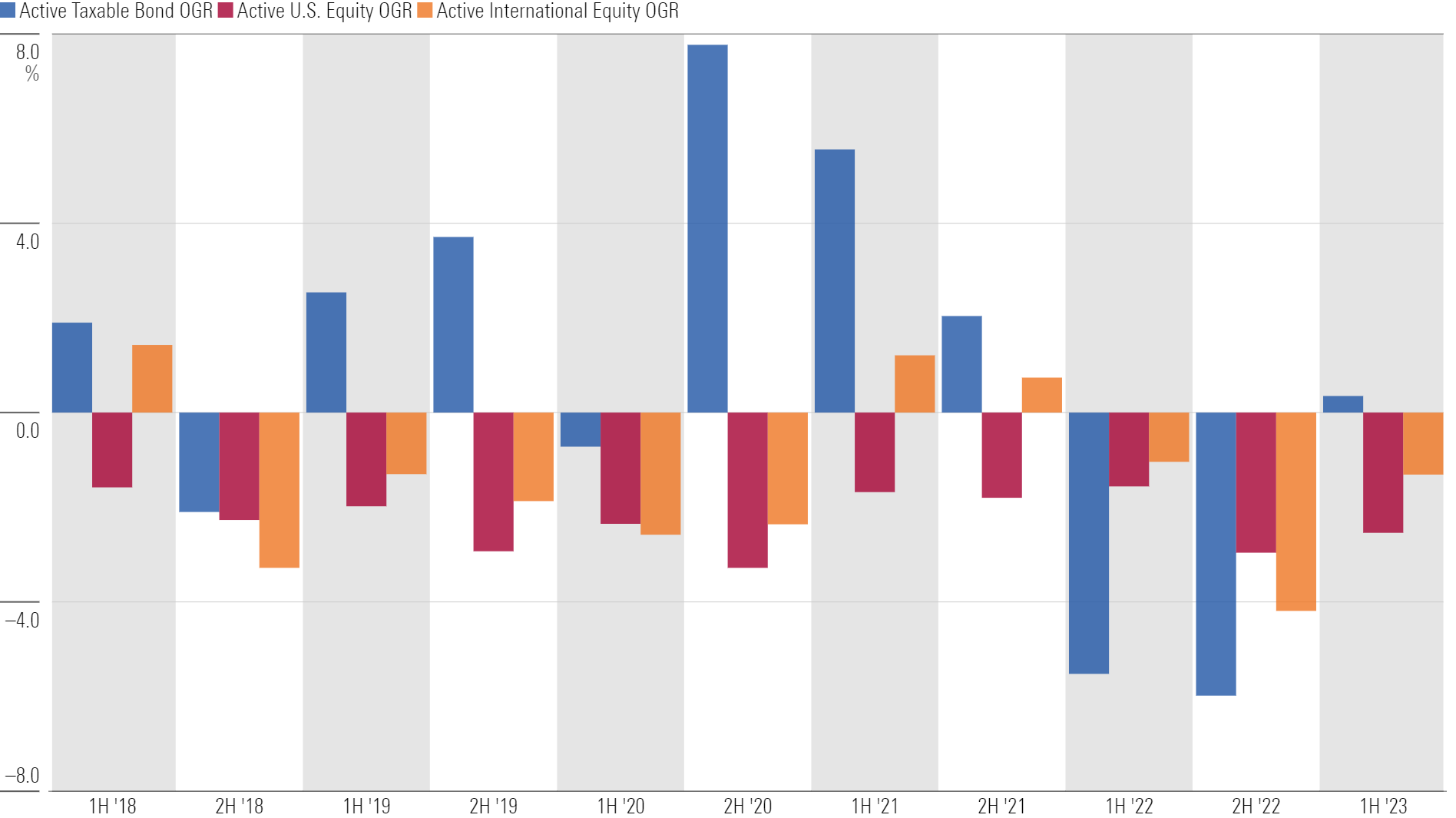 Bar chart of active fund flows.