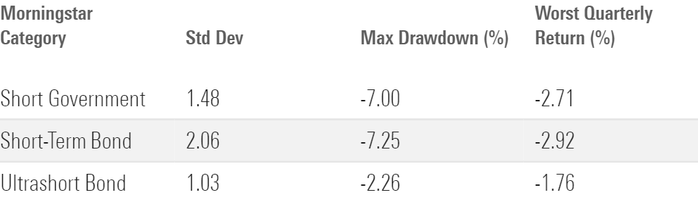 A table showing the standard deviation, maximum drawdown, and worst quarterly returns for three short-term bond categories over the past 10 years.