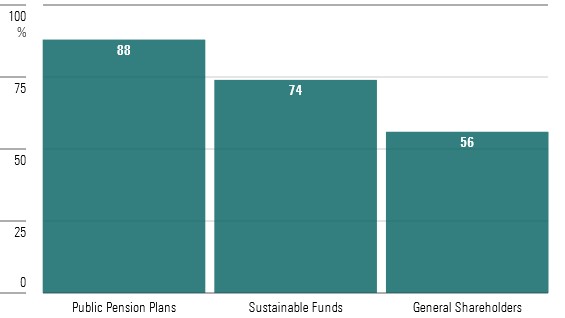 Average Rate of Support for Key ESG Resolutions, by Group