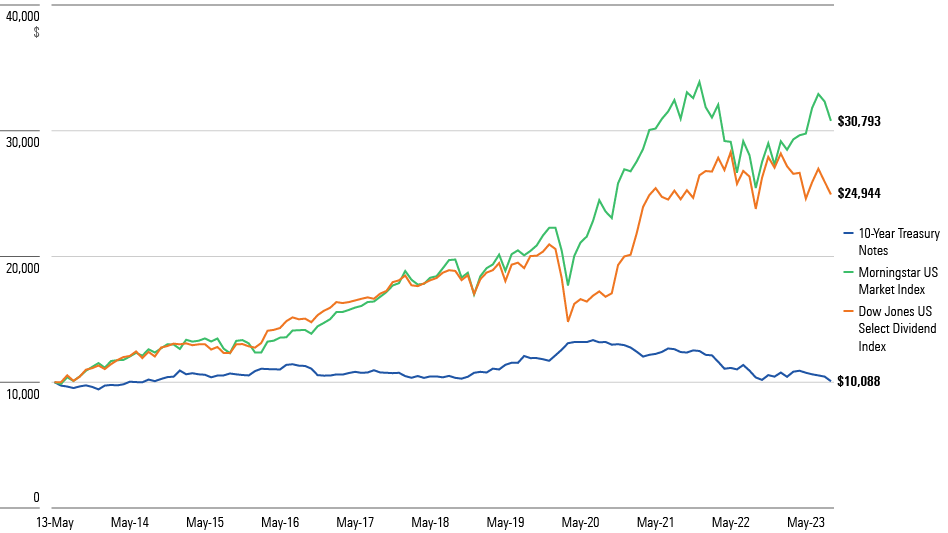 A line chart showing the growth of $10,000 for Dow Jones U.S. Select Dividend Index, Morningstar U.S. Market Index, and 10-year Treasury notes, from June 2013 through September 2023.