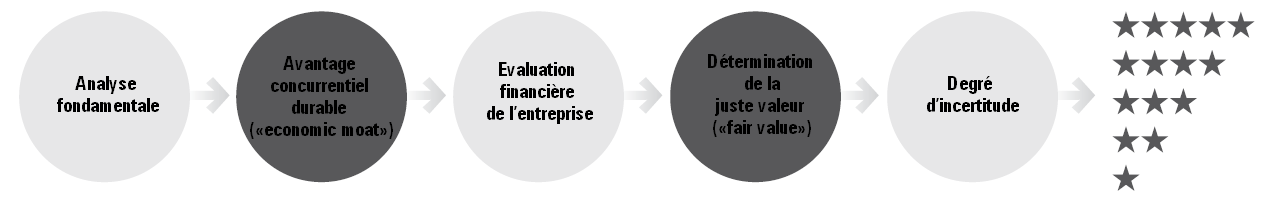 Process Equity Research Morningstar FR