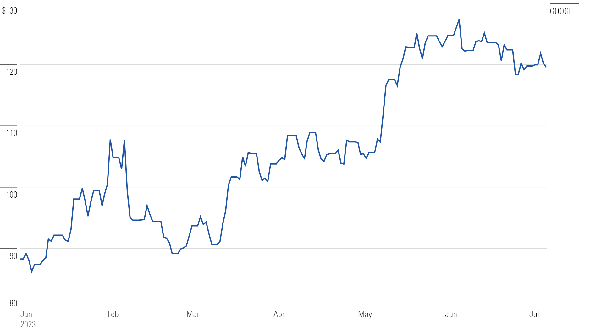Alphabet (GOOGL) Stock Price Chart