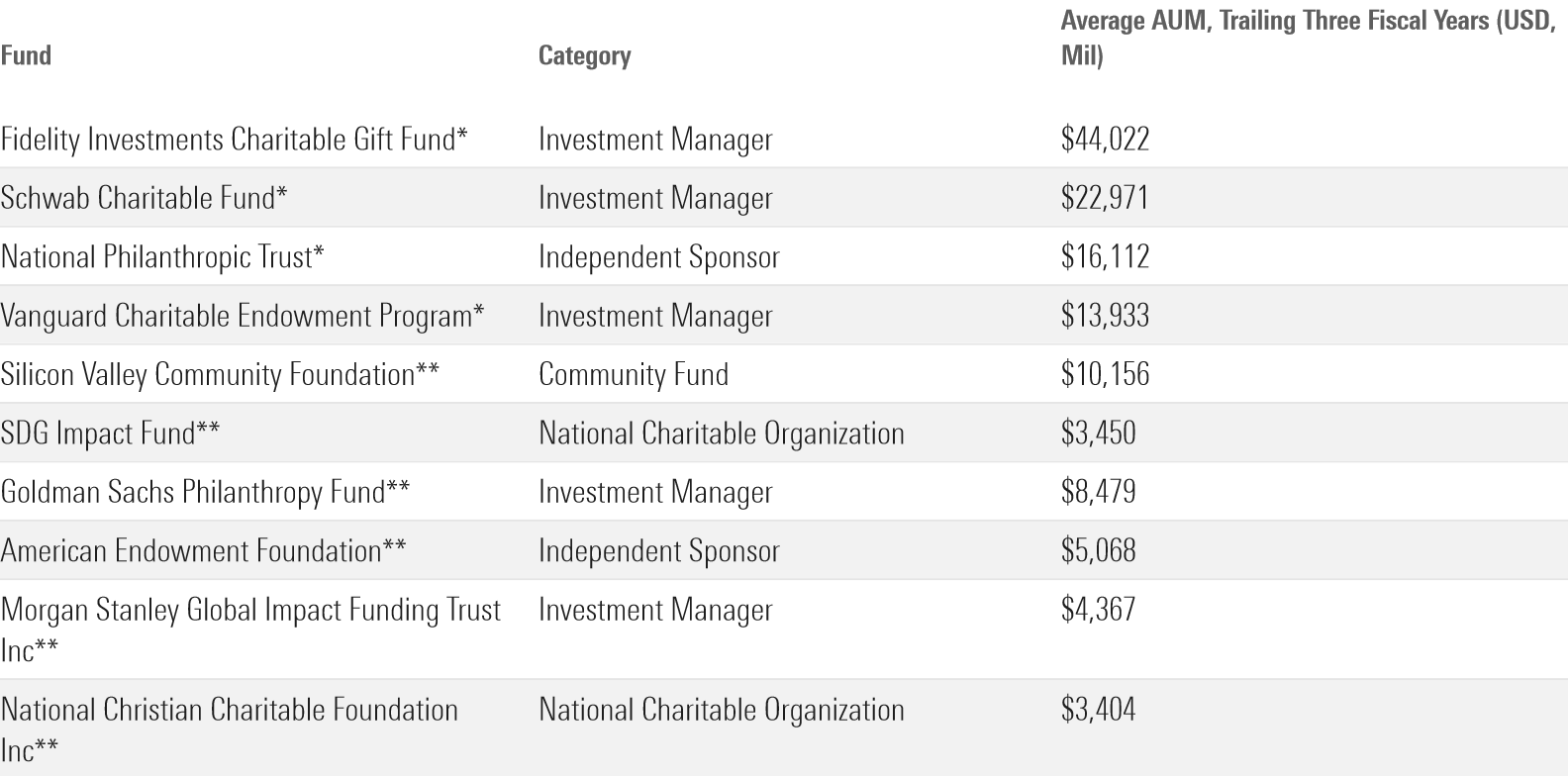 A table showcasing the top 10 donor-advised funds by assets under management.