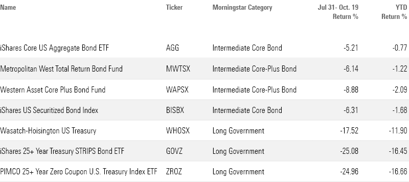 Table of the mutual funds and ETFs that performed poorly on the 2023 bond market sell-off.