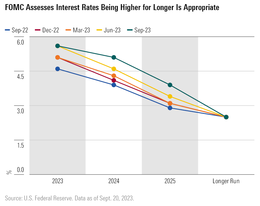 FOMC Assesses Interest Rates Being Higher for Longer Is Appropriate