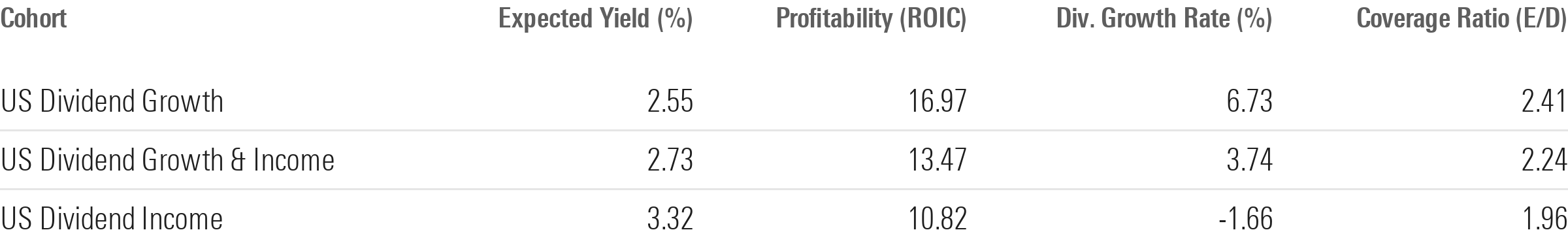 Dividend growth funds tend to have lower yields and higher profitability than dividend income funds.