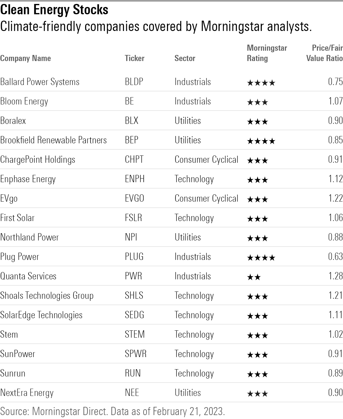 Climate-friendly companies covered by Morningstar analysts.