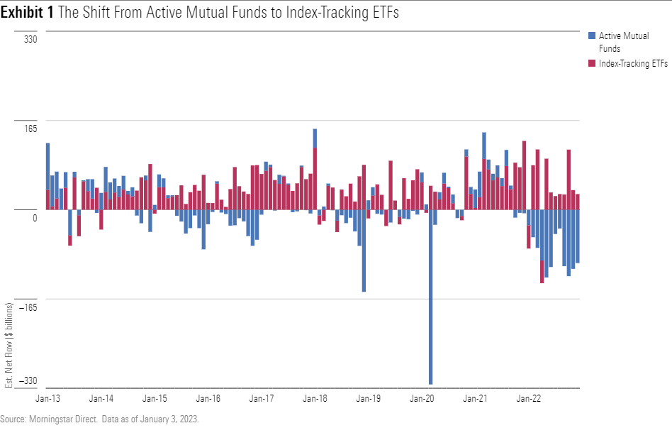 Bar chart showing the Shift From Active Mutual Funds to Index-Tracking ETFs from 2013 on