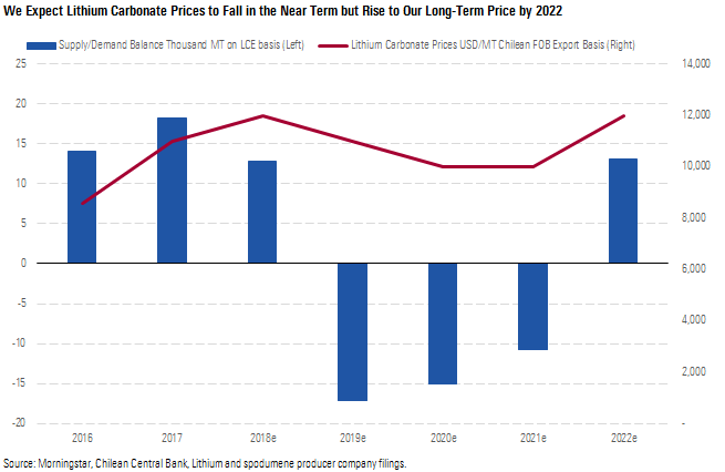 We expect Lithium Carbonate Prices to Fall in the Near Term but Rise to Our Long-Term Price by 2022