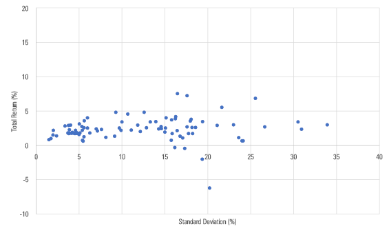 A scatterplot showing the annualized total return of all Morningstar fund categories against their annualized standard deviations, for the 15-year period from April 1994 to March 2009.