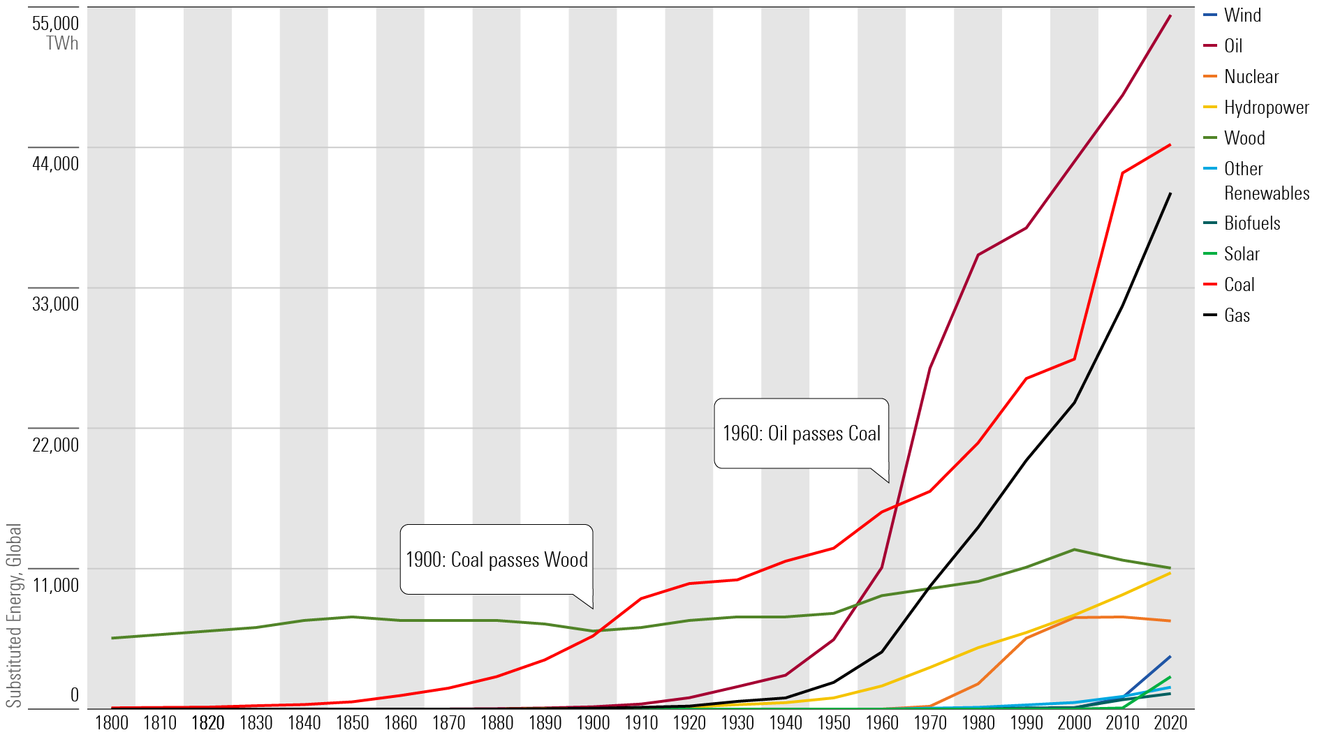 A line graph showing the global use of different energy sources from 1800 to 2020. The use of coal passes wood in 1900, and the use of oil passes coal in 1960. Renewable energy sources are still far behind.