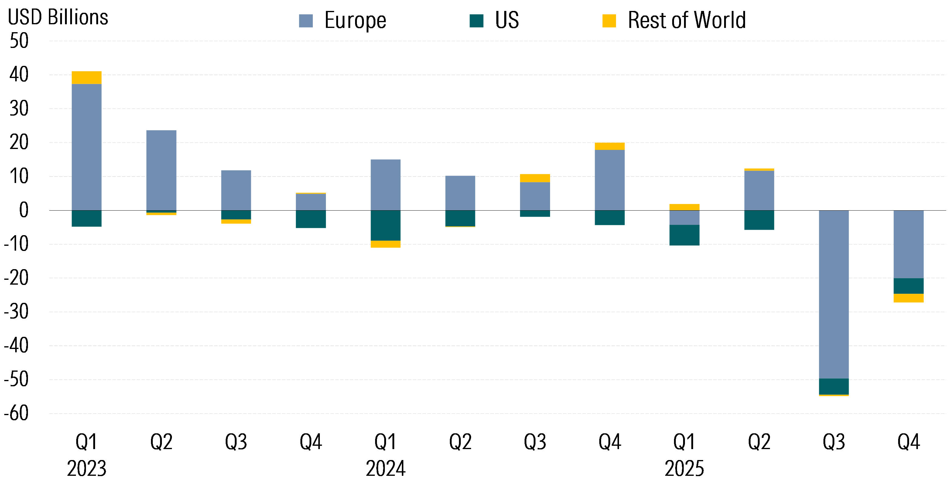 Quarterly Global Sustainable Fund Flows is USD Billion