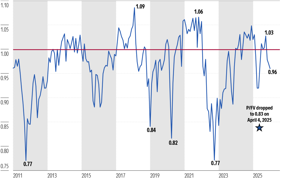 Graphic that shows Morningstar price to fair value metric at month end since 2011.