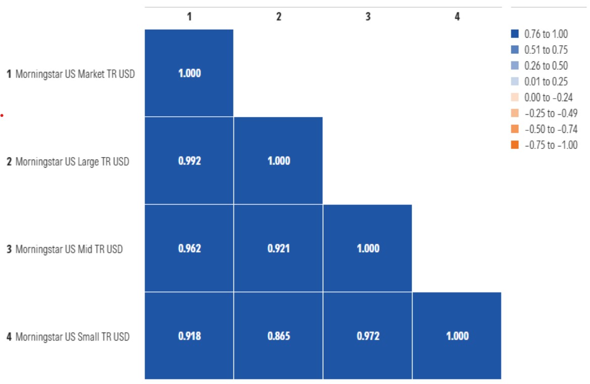 this correlation matrix shows how correlated various US stock market capitalization segments are to the overall market and to each other