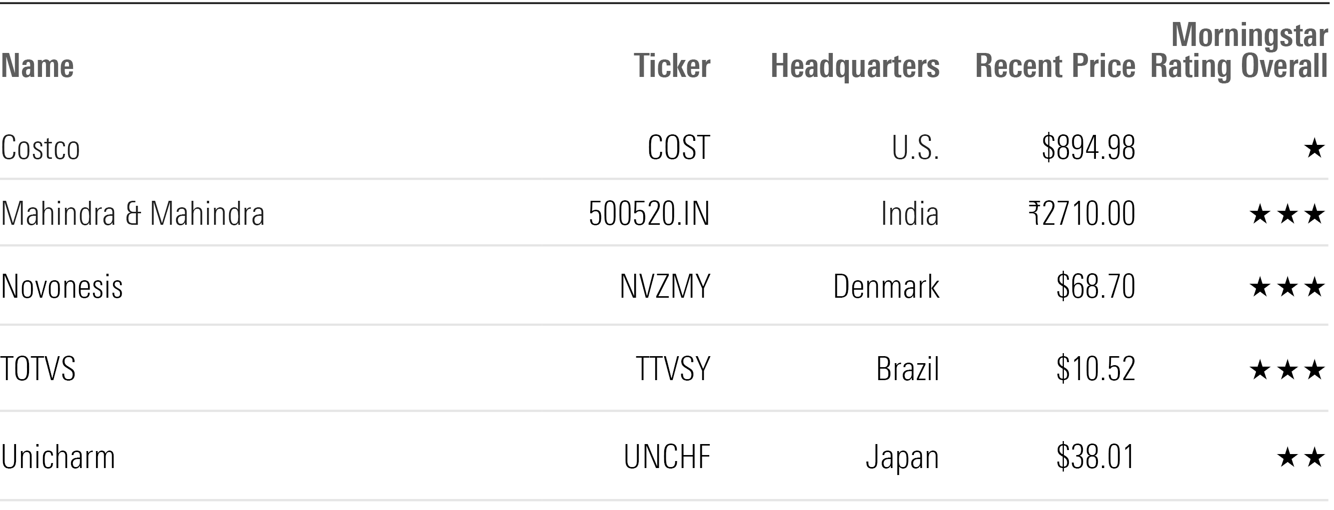 A table of Stewart Investors' top five food stocks.